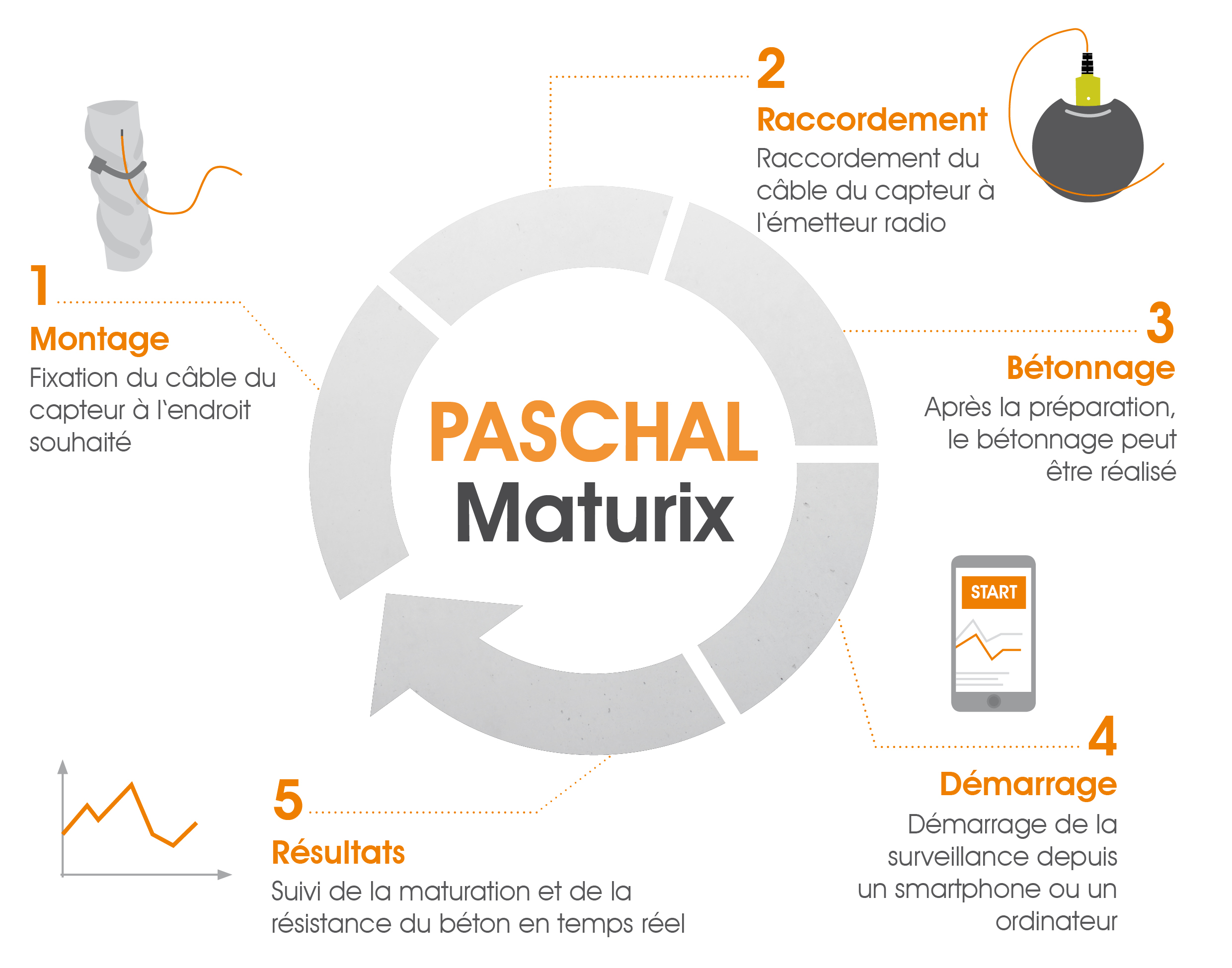 Fonctionnement de PASCHAL Maturix™