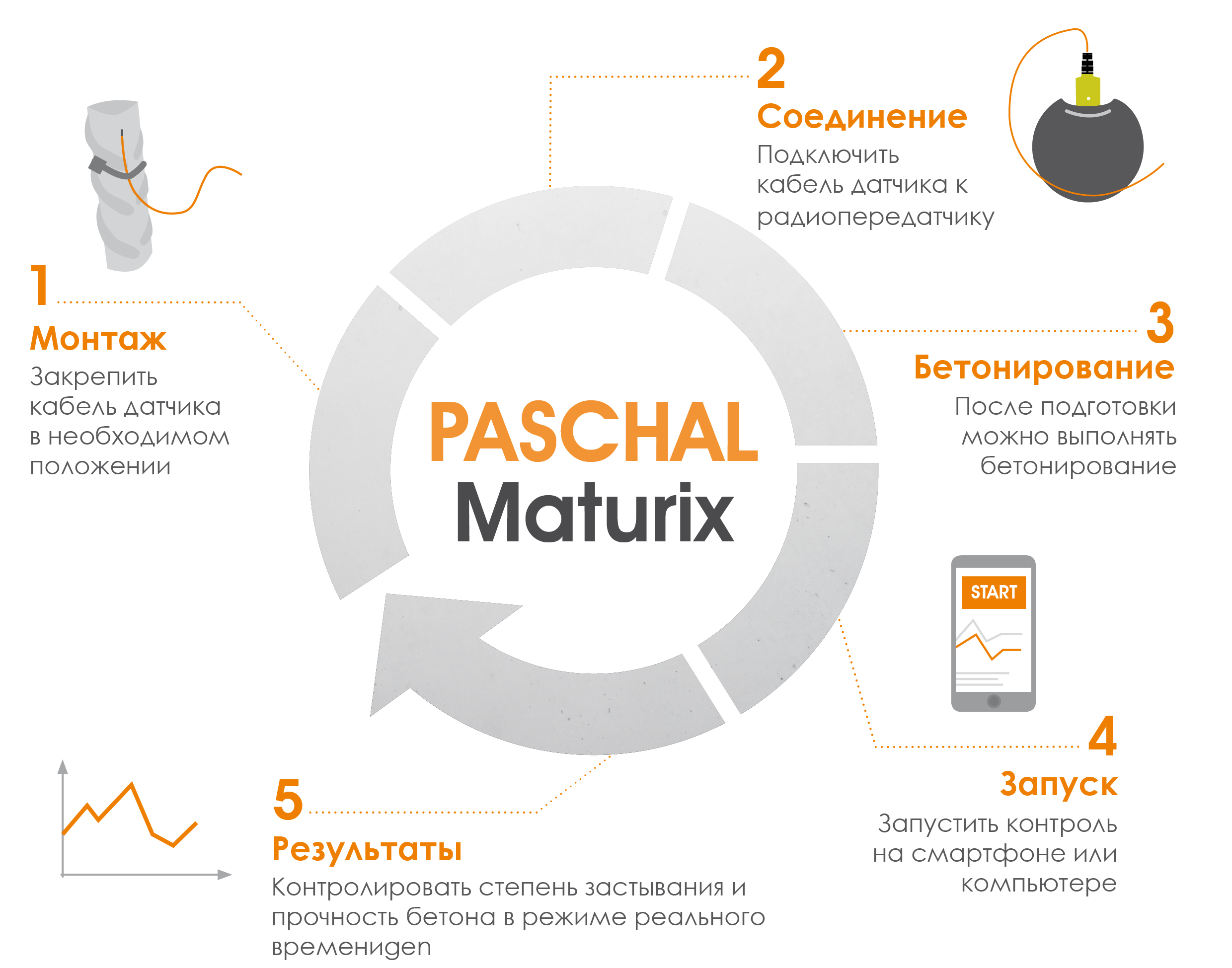 Принцип действия PASCHAL Maturix