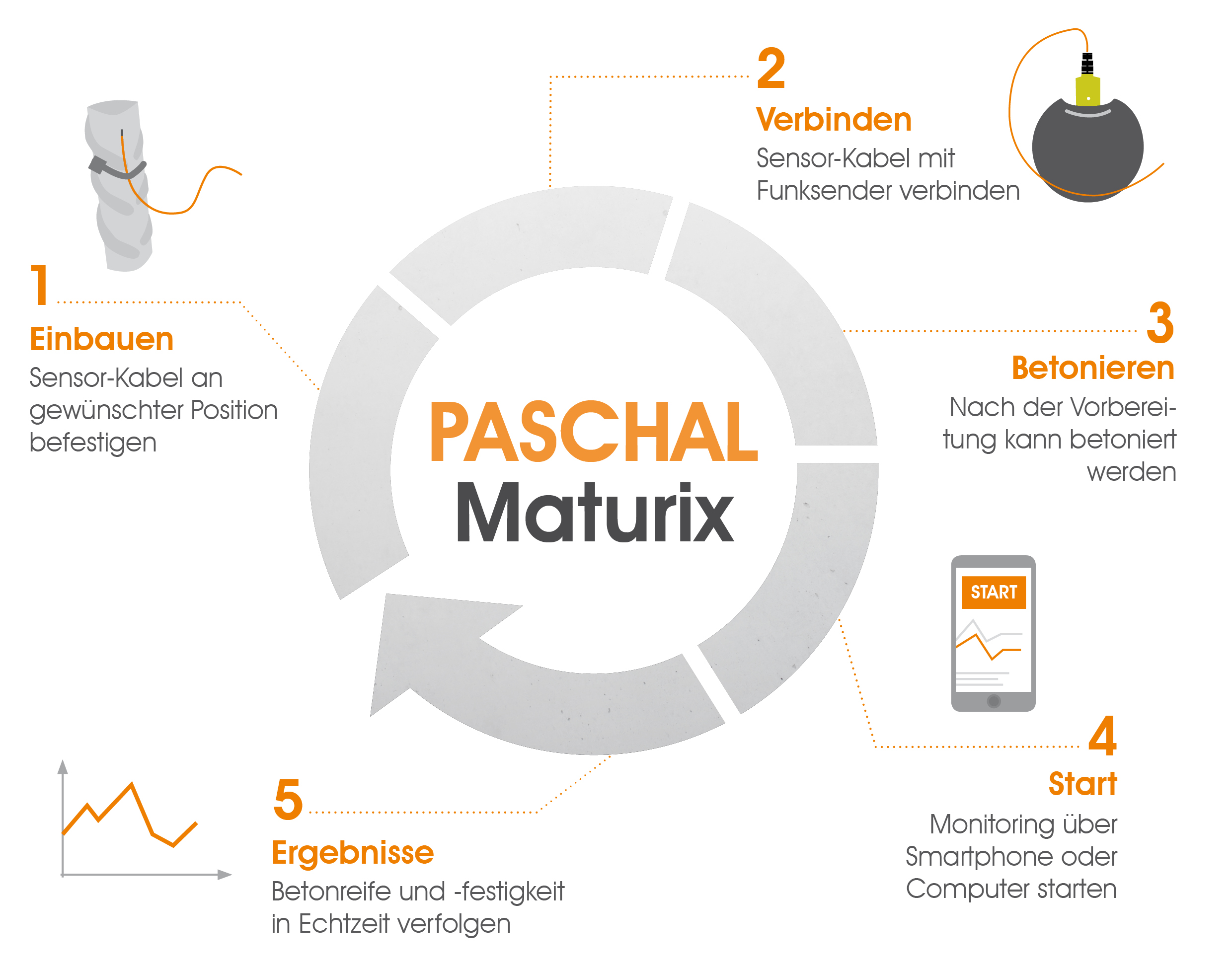 Funktionsweise PASCHAL Maturix