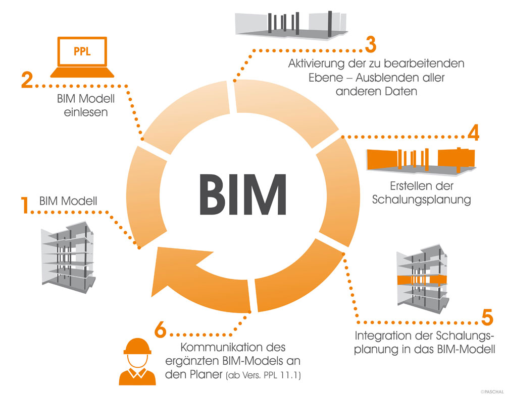 BIM-Kreislauf