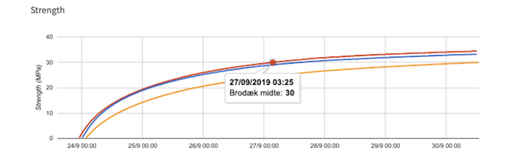 chart showing temperature development and concrete strength