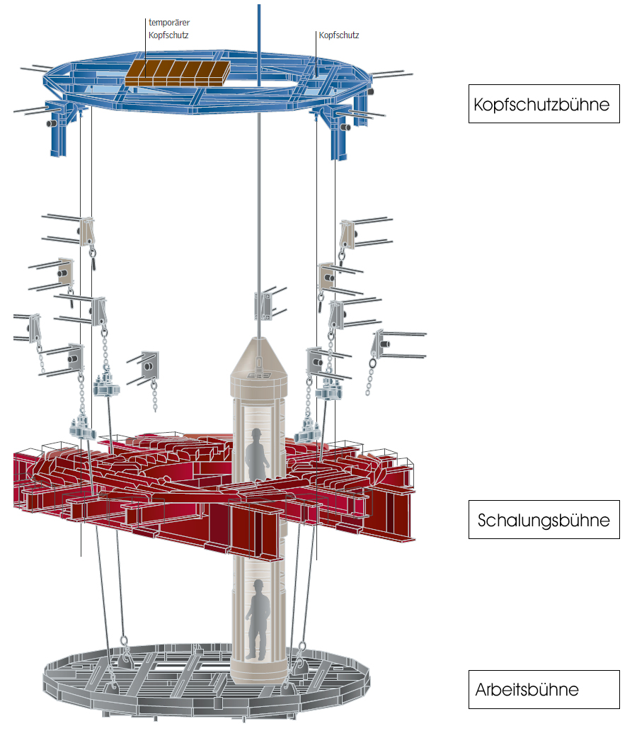 Le point de départ des travaux de bétonnage dans le puits est une console pignon constituée de poutres d'acier massives, solidement ancrée dans la roche environnante.