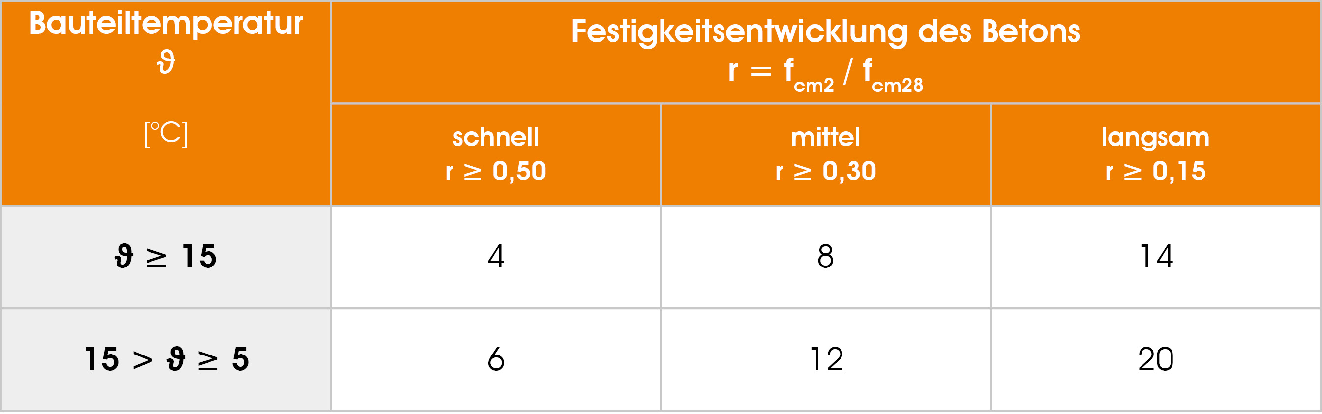 Ausschalfristen für Beton