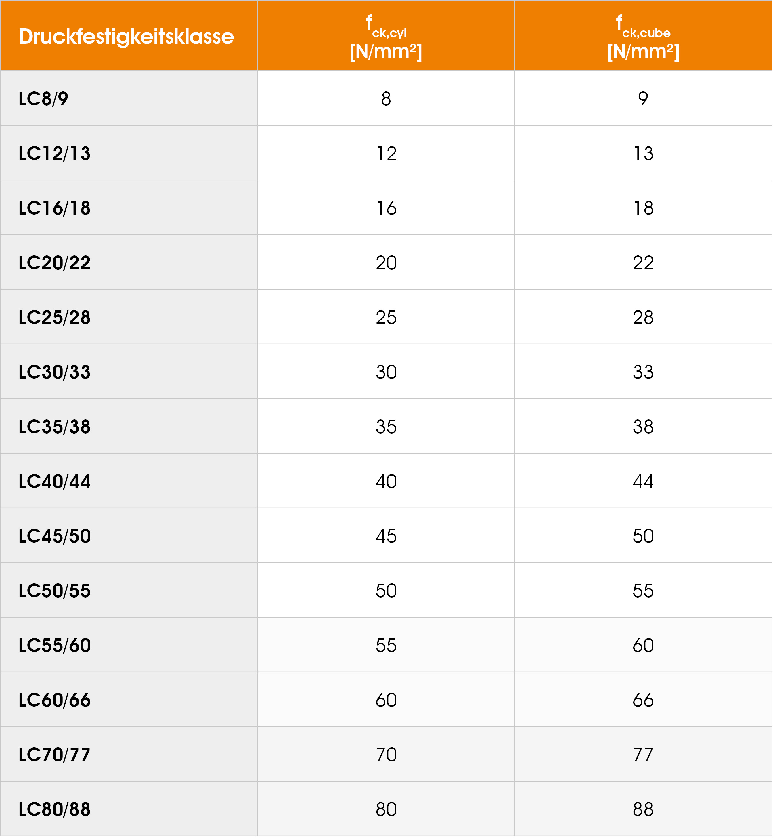 Tabellarische Auflistung der Druckfestigkeitsklassen für Leichtbeton
