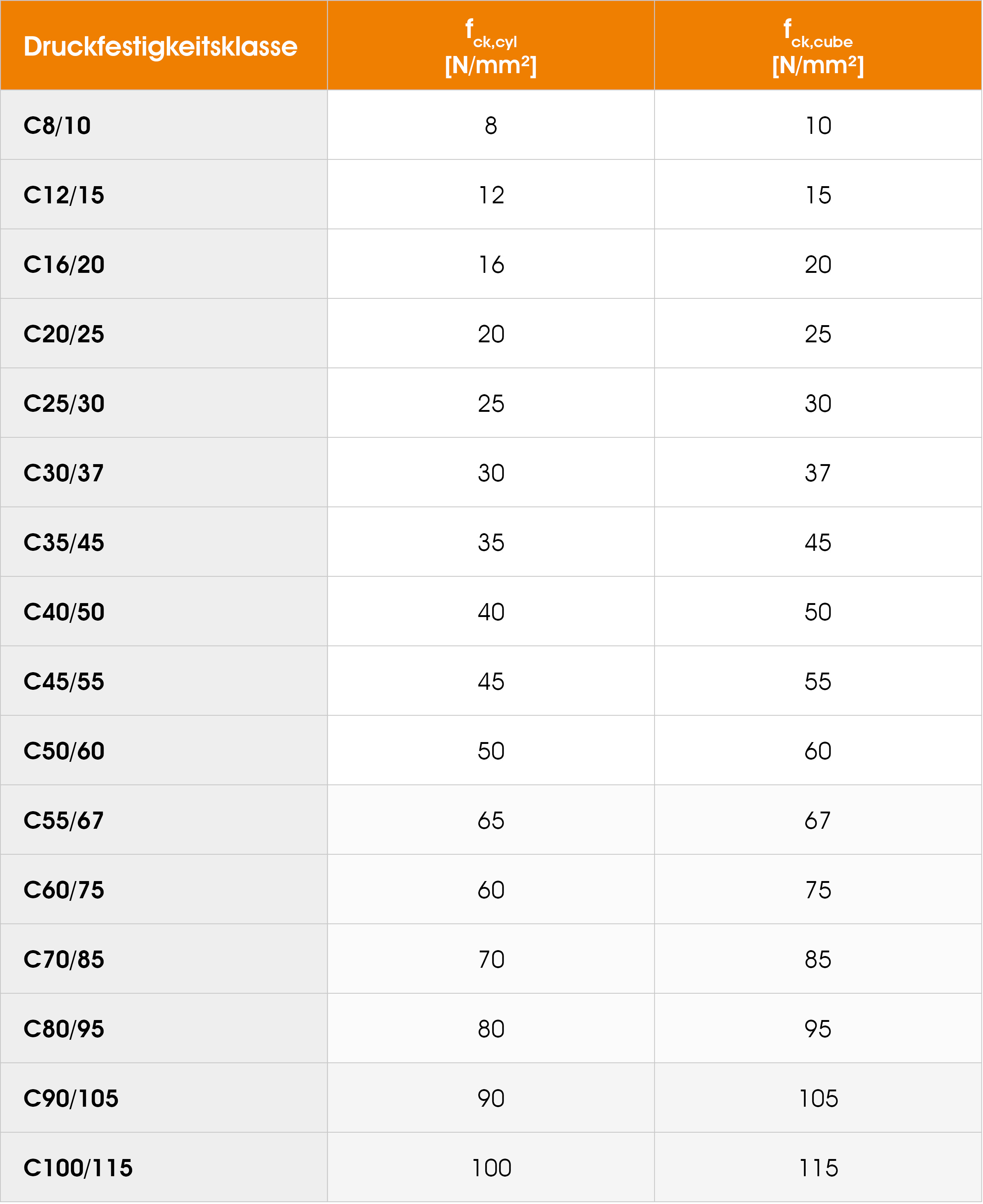 Tabellarische Auflistung der Druckfestigkeitsklassen für Normal- und Schwerbeton