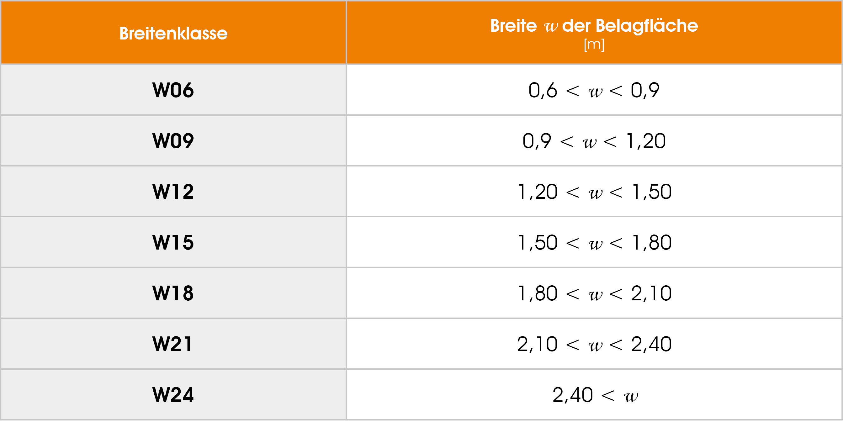 Tabellarische Übersicht der Breitenklassen von Arbeitsgerüsten