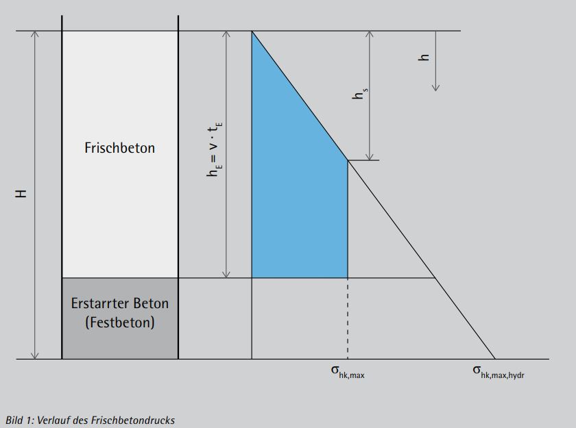 Verlauf des Frischbetondrucks