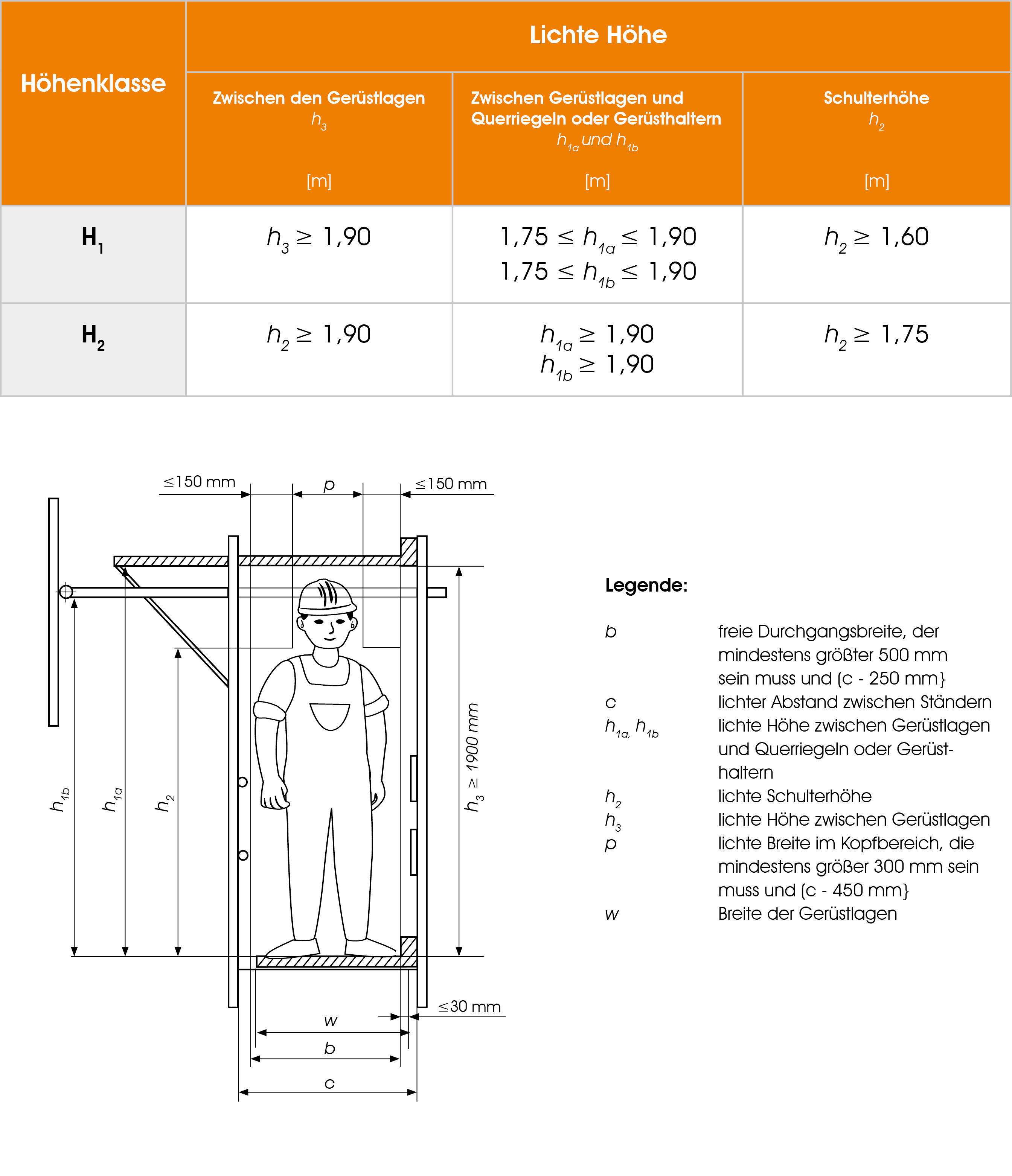 Tabellarische Übersicht der Höhenklassen von Arbeitsgerüsten