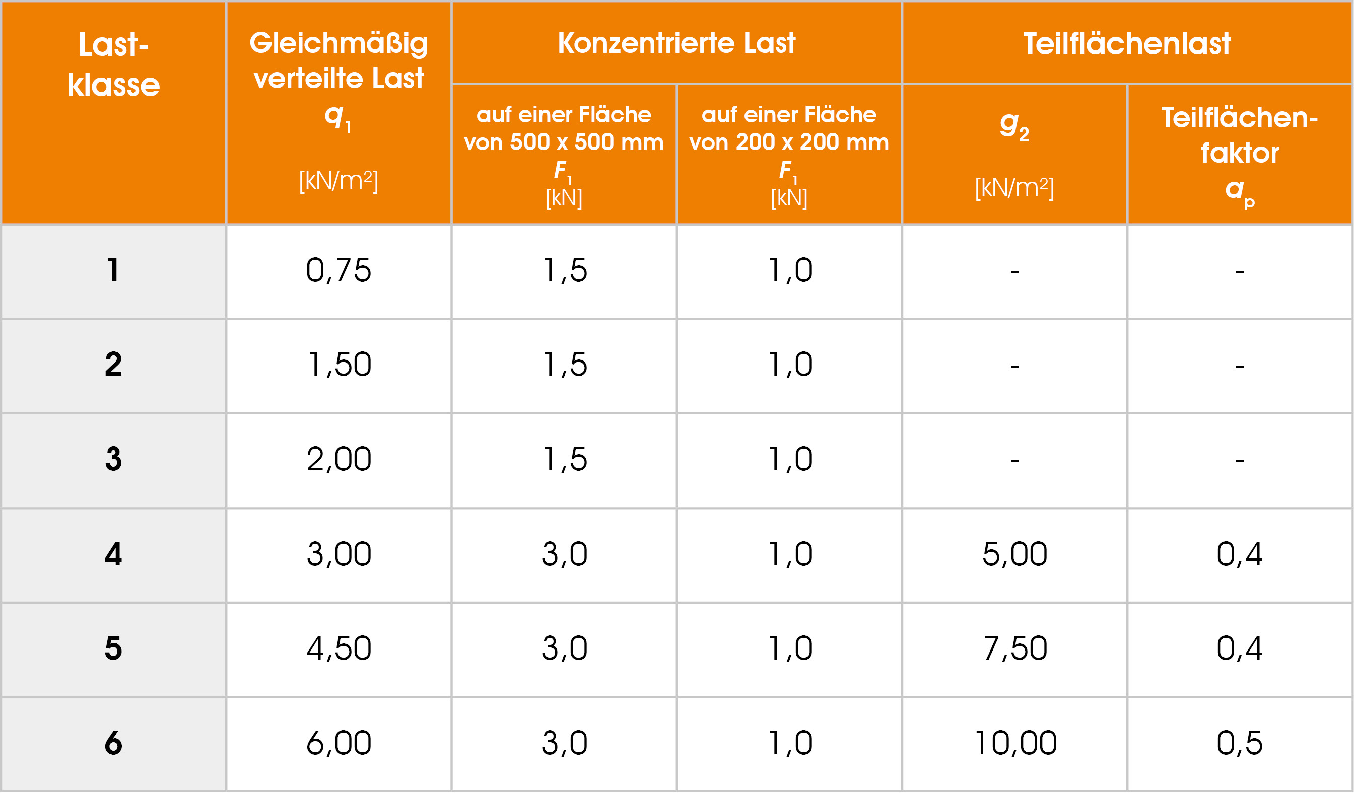 Tabellarische Übersicht der Lastklassen von Arbeitsgerüsten